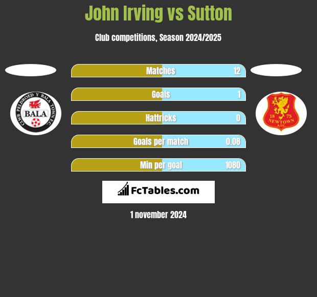 John Irving vs Sutton h2h player stats