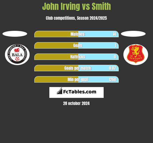 John Irving vs Smith h2h player stats