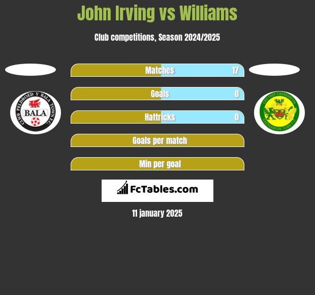 John Irving vs Williams h2h player stats