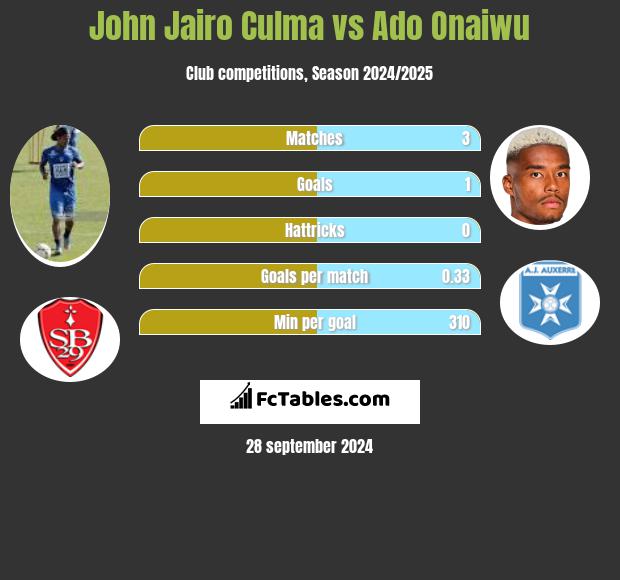 John Jairo Culma vs Ado Onaiwu h2h player stats