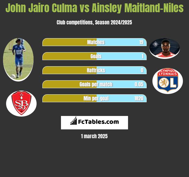 John Jairo Culma vs Ainsley Maitland-Niles h2h player stats