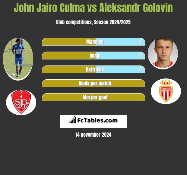 John Jairo Culma vs Aleksandr Golovin h2h player stats