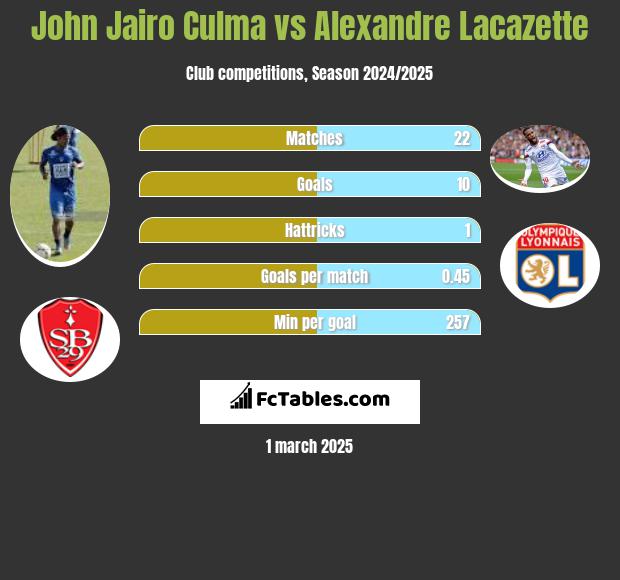 John Jairo Culma vs Alexandre Lacazette h2h player stats