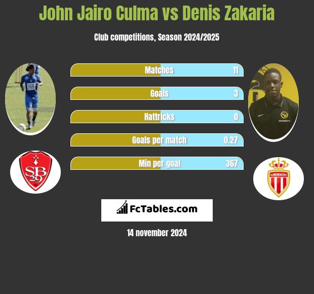 John Jairo Culma vs Denis Zakaria h2h player stats