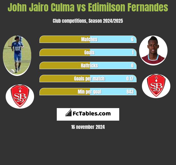 John Jairo Culma vs Edimilson Fernandes h2h player stats