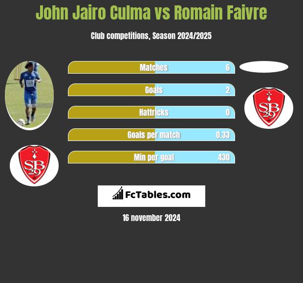 John Jairo Culma vs Romain Faivre h2h player stats