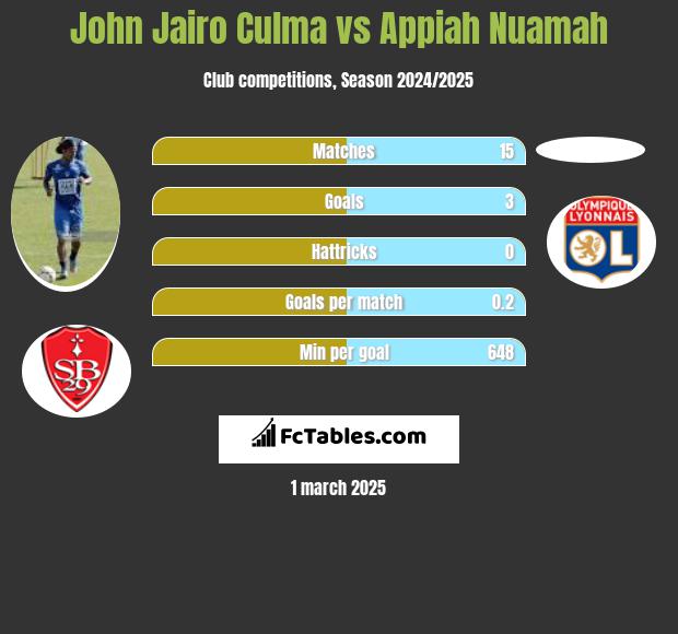 John Jairo Culma vs Appiah Nuamah h2h player stats