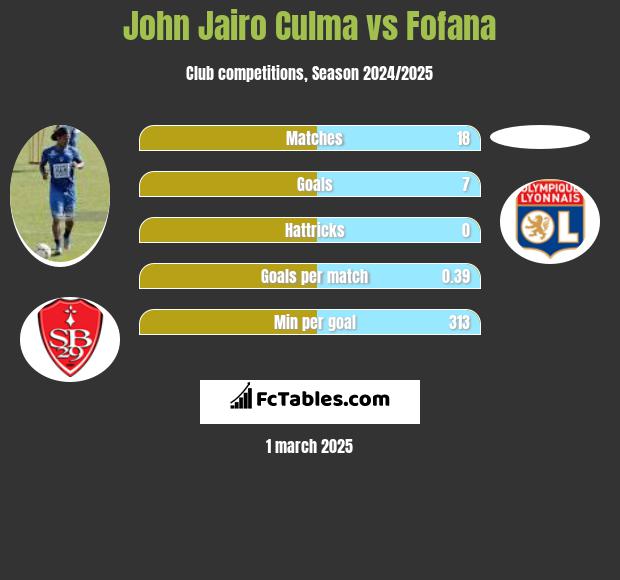 John Jairo Culma vs Fofana h2h player stats