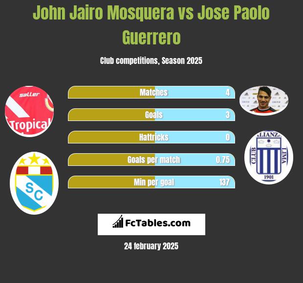 John Jairo Mosquera vs Jose Paolo Guerrero h2h player stats