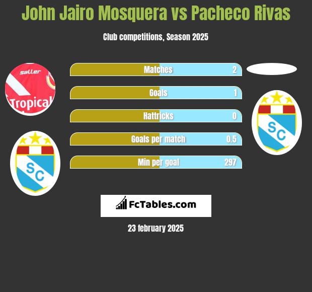 John Jairo Mosquera vs Pacheco Rivas h2h player stats