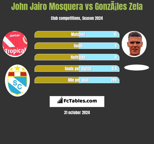 John Jairo Mosquera vs GonzÃ¡les Zela h2h player stats