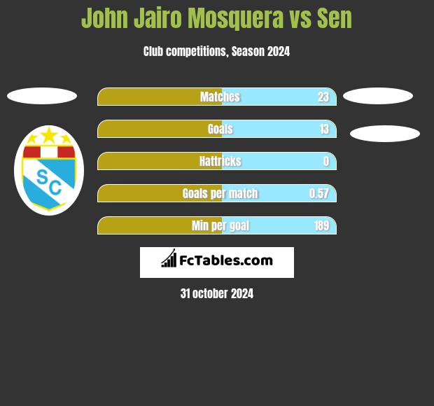 John Jairo Mosquera vs Sen h2h player stats