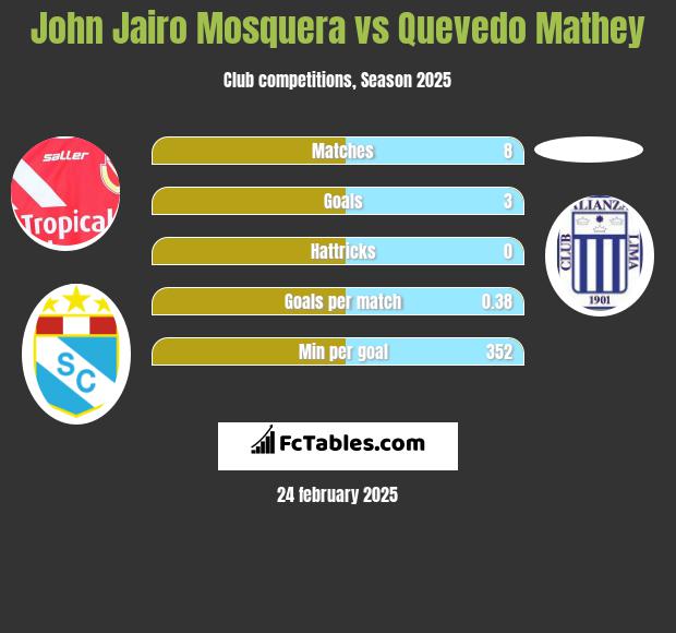 John Jairo Mosquera vs Quevedo Mathey h2h player stats