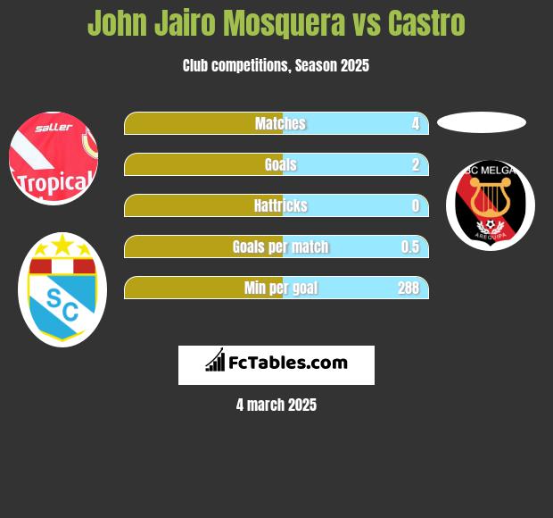 John Jairo Mosquera vs Castro h2h player stats