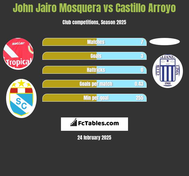 John Jairo Mosquera vs Castillo Arroyo h2h player stats