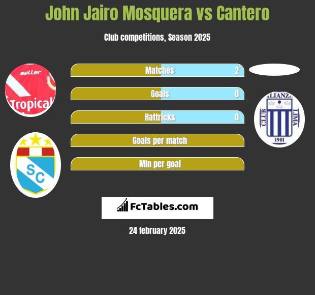 John Jairo Mosquera vs Cantero h2h player stats