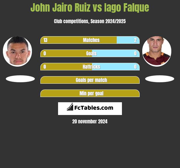 John Jairo Ruiz vs Iago Falque h2h player stats