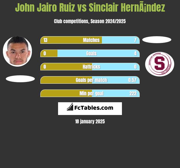 John Jairo Ruiz vs Sinclair HernÃ¡ndez h2h player stats