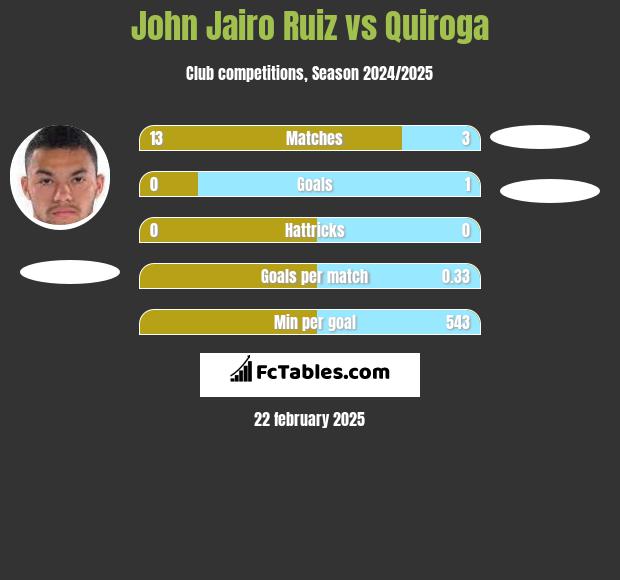 John Jairo Ruiz vs Quiroga h2h player stats