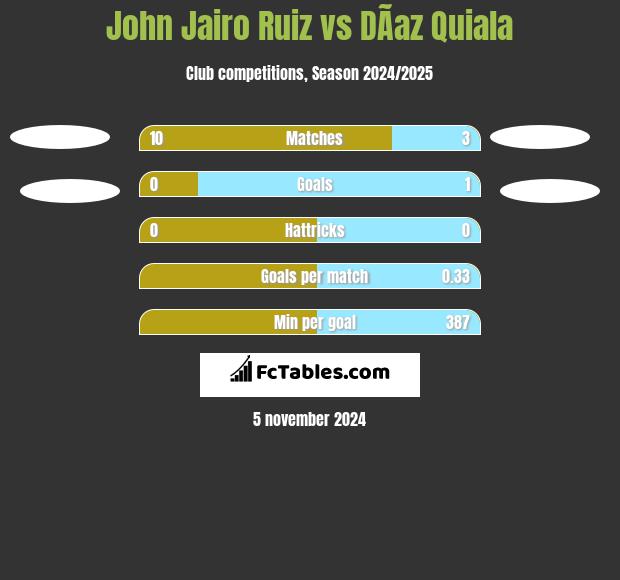 John Jairo Ruiz vs DÃ­az Quiala h2h player stats