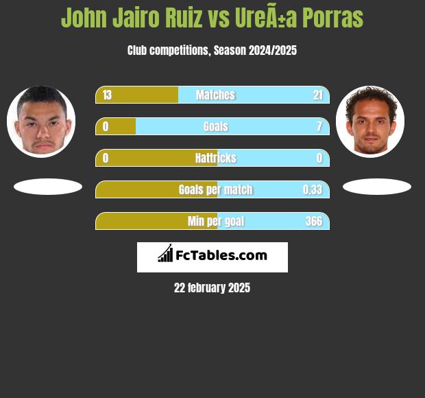 John Jairo Ruiz vs UreÃ±a Porras h2h player stats