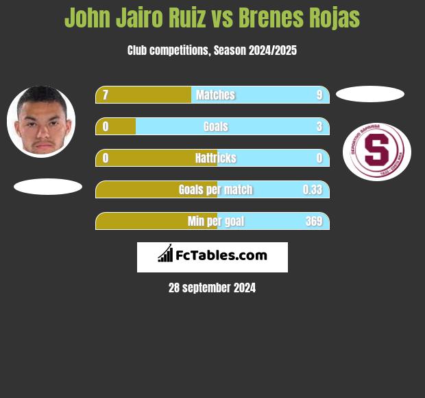 John Jairo Ruiz vs Brenes Rojas h2h player stats