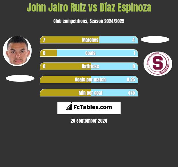 John Jairo Ruiz vs Díaz Espinoza h2h player stats