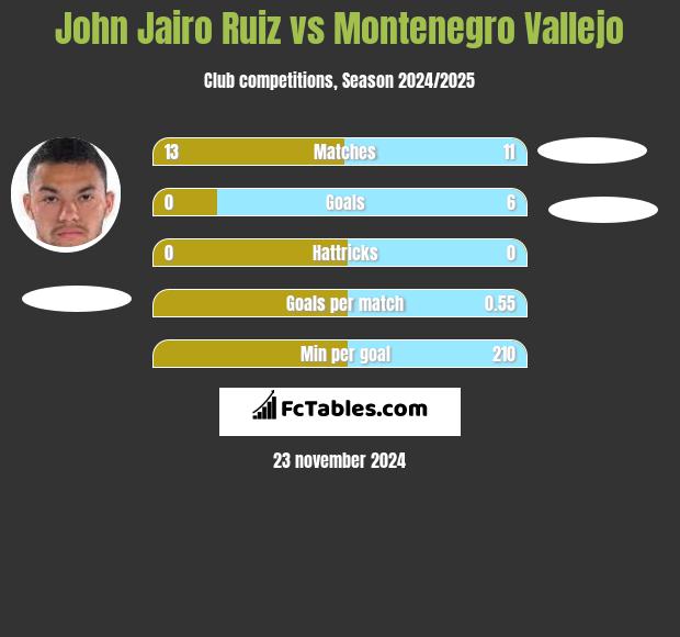 John Jairo Ruiz vs Montenegro Vallejo h2h player stats