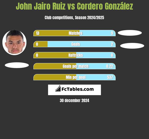 John Jairo Ruiz vs Cordero González h2h player stats