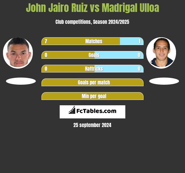 John Jairo Ruiz vs Madrigal Ulloa h2h player stats