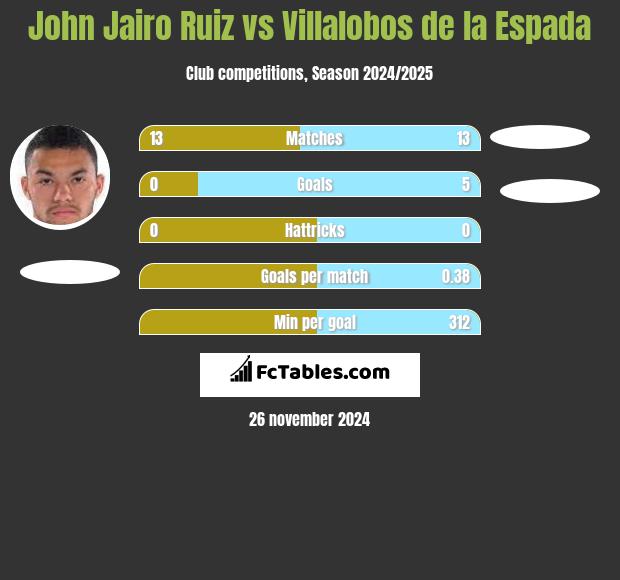 John Jairo Ruiz vs Villalobos de la Espada h2h player stats