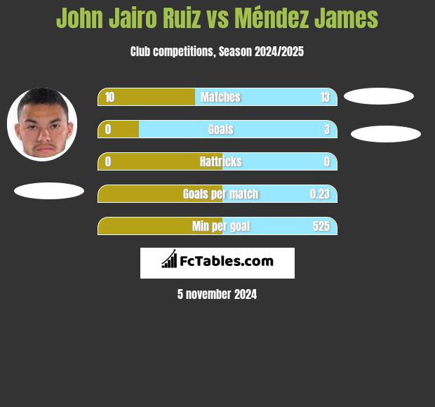 John Jairo Ruiz vs Méndez James h2h player stats