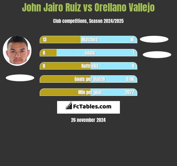 John Jairo Ruiz vs Orellano Vallejo h2h player stats