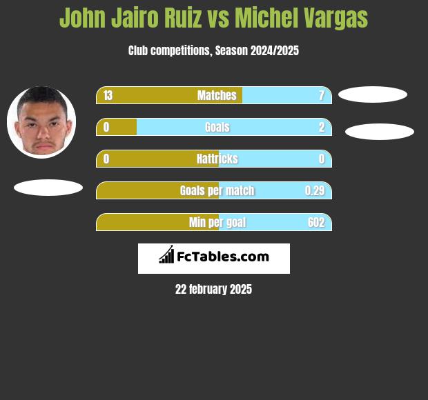 John Jairo Ruiz vs Michel Vargas h2h player stats