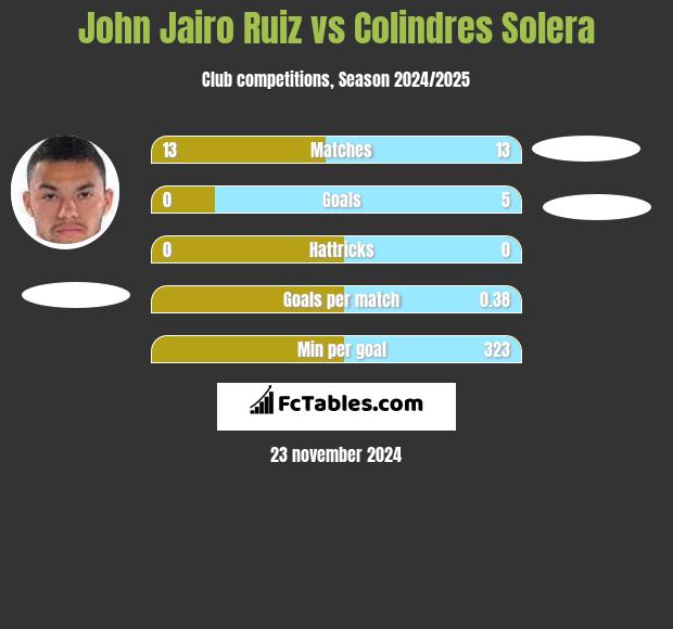 John Jairo Ruiz vs Colindres Solera h2h player stats