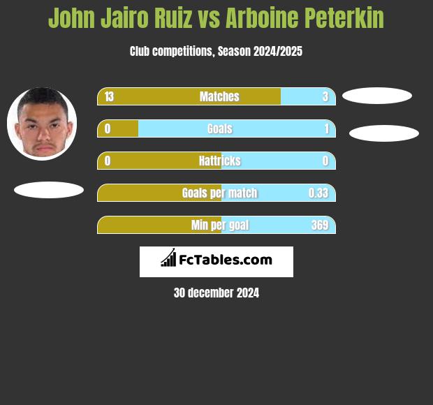 John Jairo Ruiz vs Arboine Peterkin h2h player stats