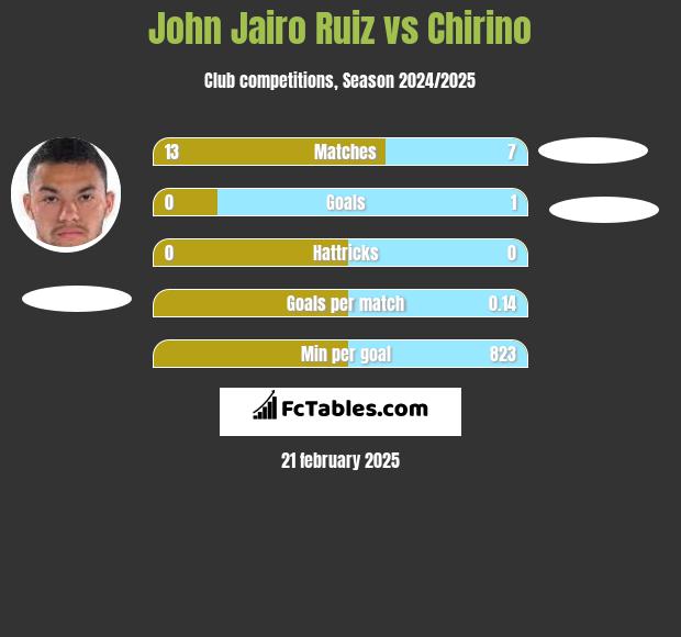 John Jairo Ruiz vs Chirino h2h player stats