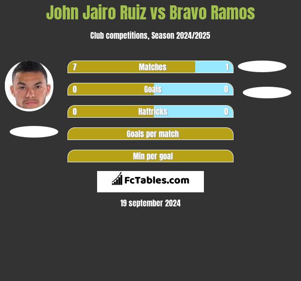 John Jairo Ruiz vs Bravo Ramos h2h player stats