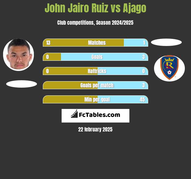 John Jairo Ruiz vs Ajago h2h player stats