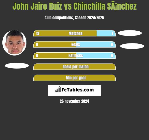 John Jairo Ruiz vs Chinchilla SÃ¡nchez h2h player stats