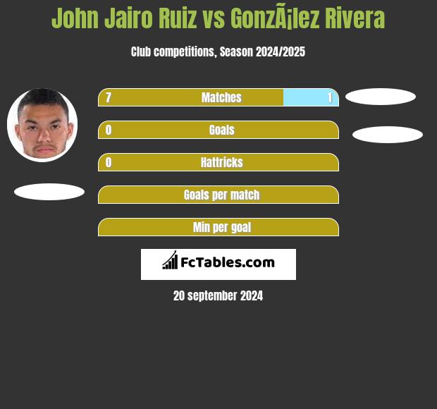 John Jairo Ruiz vs GonzÃ¡lez Rivera h2h player stats