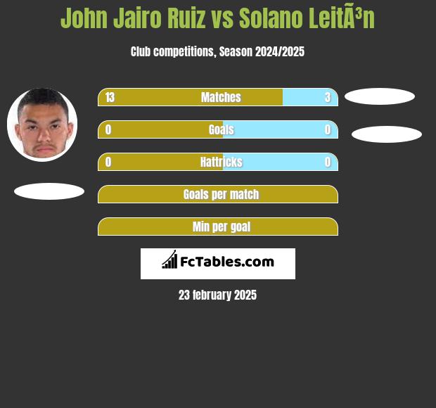 John Jairo Ruiz vs Solano LeitÃ³n h2h player stats