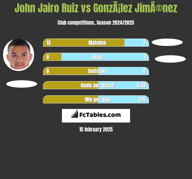 John Jairo Ruiz vs GonzÃ¡lez JimÃ©nez h2h player stats