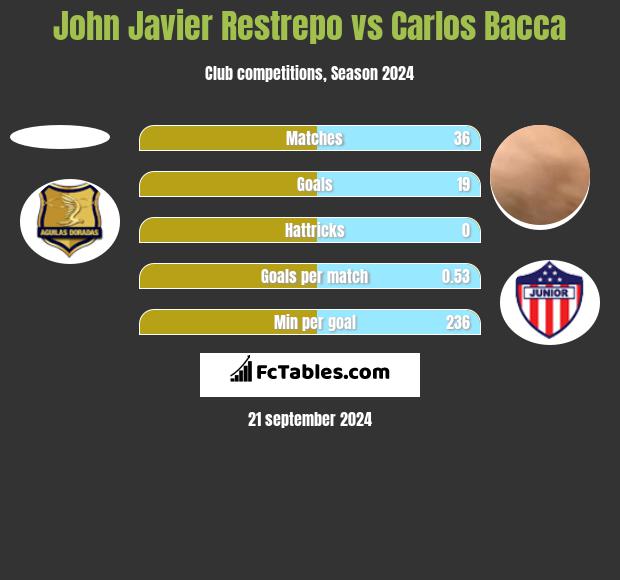 John Javier Restrepo vs Carlos Bacca h2h player stats