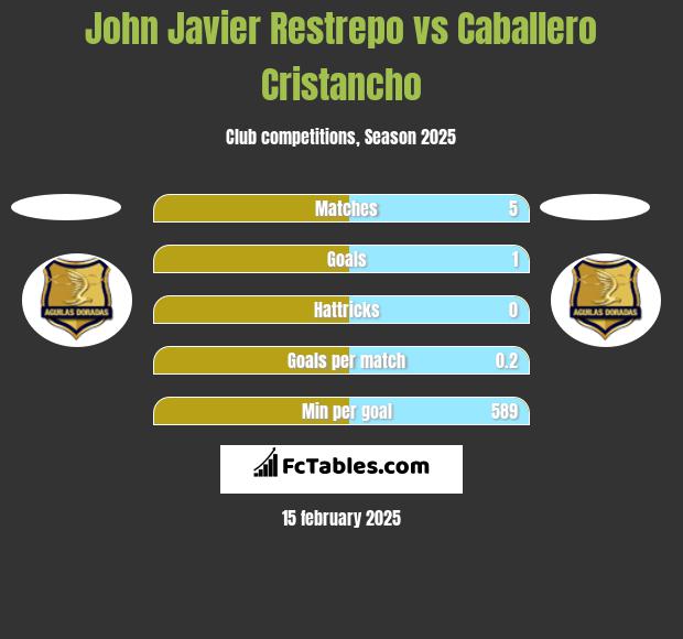 John Javier Restrepo vs Caballero Cristancho h2h player stats