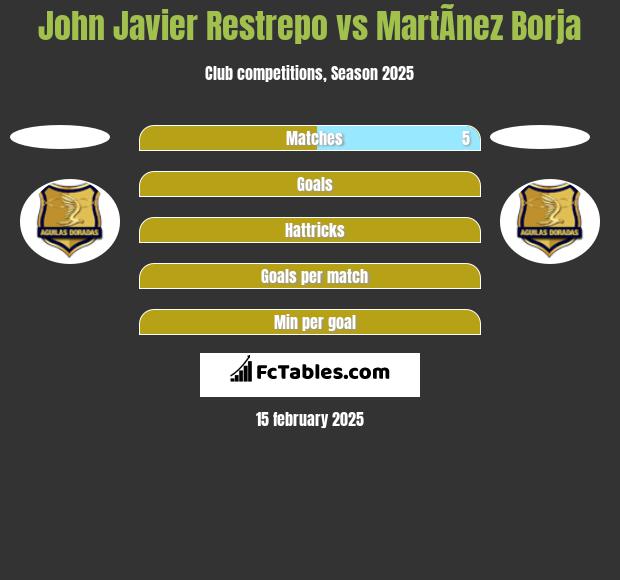 John Javier Restrepo vs MartÃ­nez Borja h2h player stats