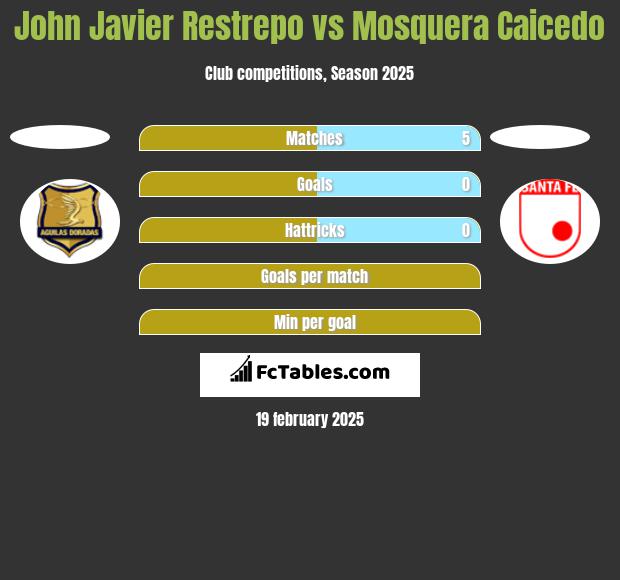 John Javier Restrepo vs Mosquera Caicedo h2h player stats