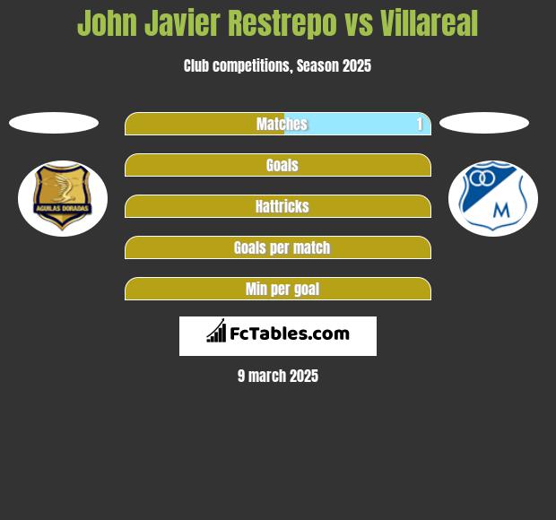 John Javier Restrepo vs Villareal h2h player stats