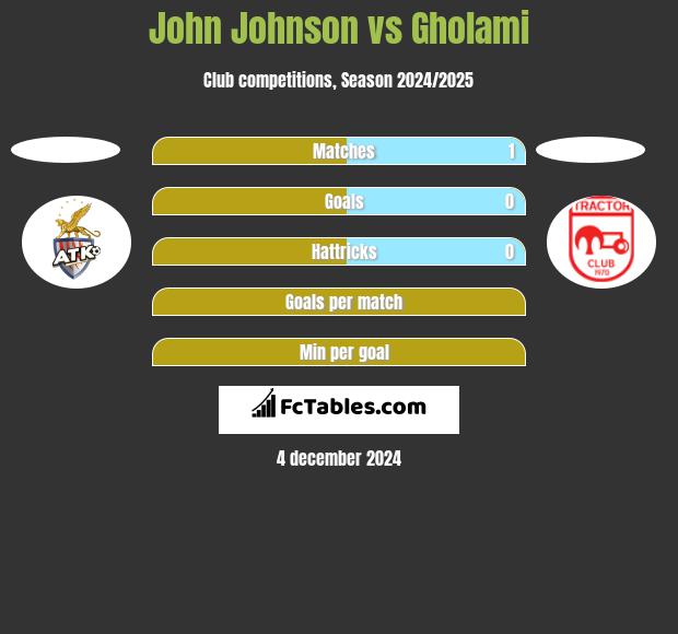 John Johnson vs Gholami h2h player stats