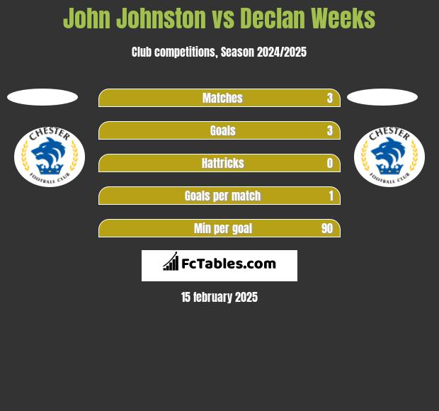 John Johnston vs Declan Weeks h2h player stats